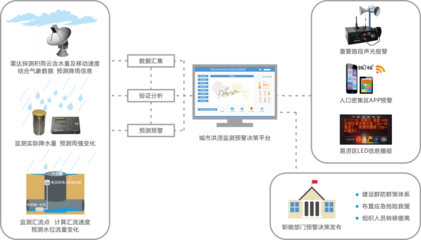 河南城市內澇監測預警系統項目監控系統的開發